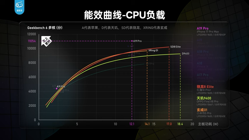iPhone 17 系列深度测试显示，A19 系列芯片效能比前代强太多，能效还击败所有竞争对手 - 安卓手赚网