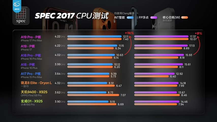 iPhone 17 系列深度测试显示，A19 系列芯片效能比前代强太多，能效还击败所有竞争对手 - 安卓手赚网
