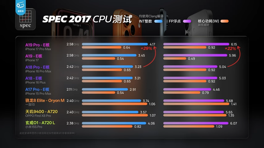 iPhone 17 系列深度测试显示，A19 系列芯片效能比前代强太多，能效还击败所有竞争对手 - 安卓手赚网