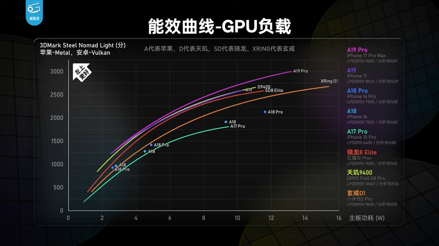 iPhone 17 系列深度测试显示，A19 系列芯片效能比前代强太多，能效还击败所有竞争对手 - 安卓手赚网