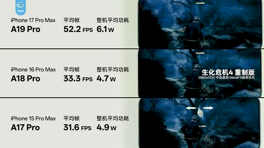 iPhone 17 系列深度测试显示，A19 系列芯片效能比前代强太多，能效还击败所有竞争对手 - 安卓手赚网