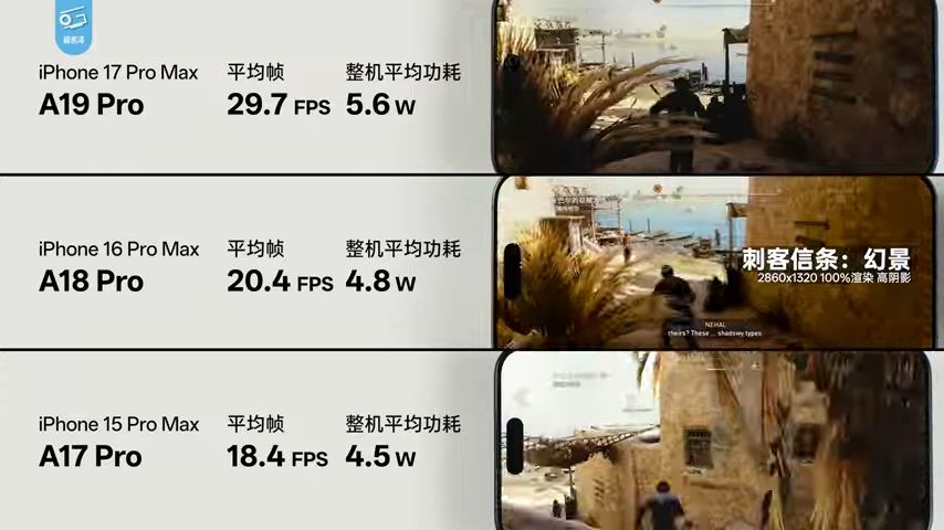 iPhone 17 系列深度测试显示，A19 系列芯片效能比前代强太多，能效还击败所有竞争对手 - 安卓手赚网