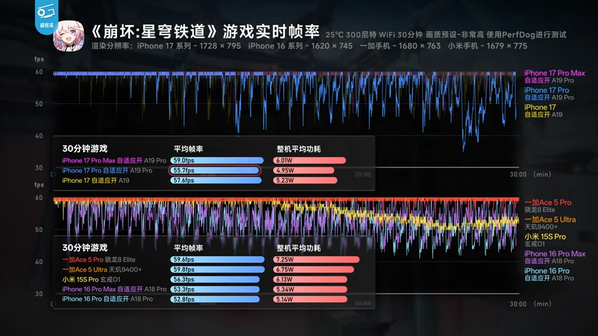 iPhone 17 系列深度测试显示，A19 系列芯片效能比前代强太多，能效还击败所有竞争对手 - 安卓手赚网