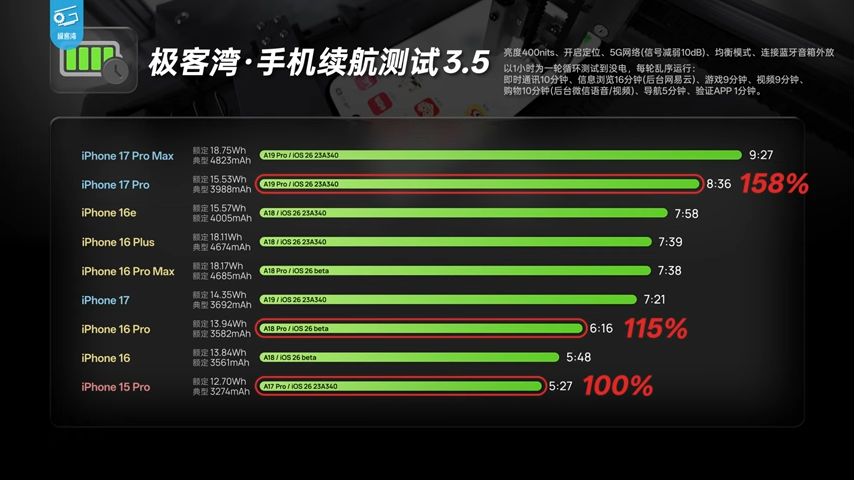 iPhone 17 系列深度测试显示，A19 系列芯片效能比前代强太多，能效还击败所有竞争对手 - 安卓手赚网