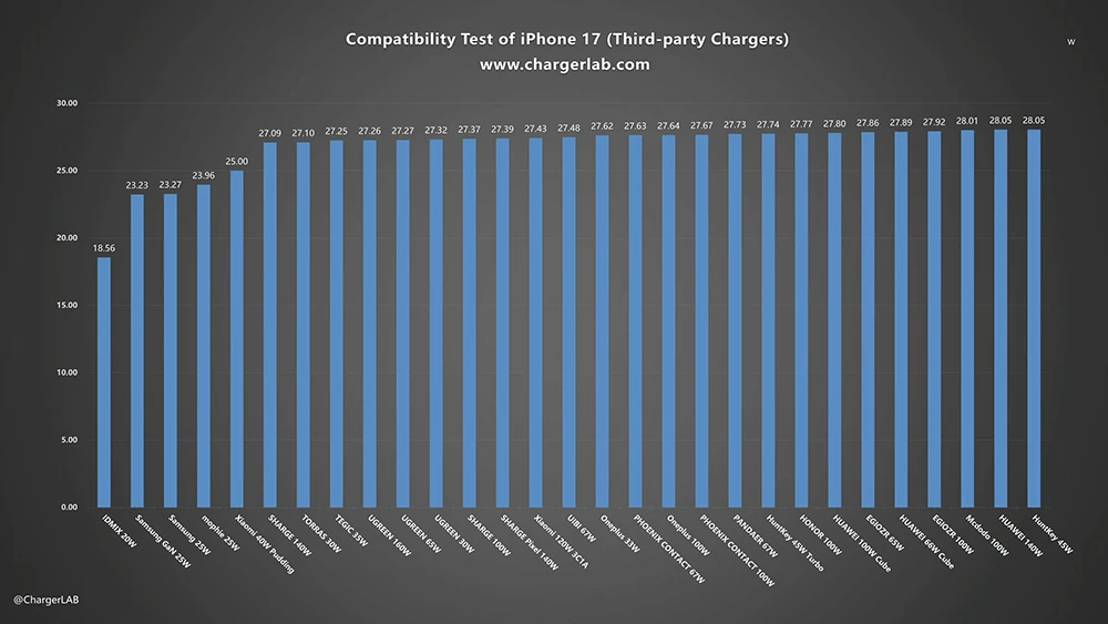 iPhone 17 充电器 充电实测