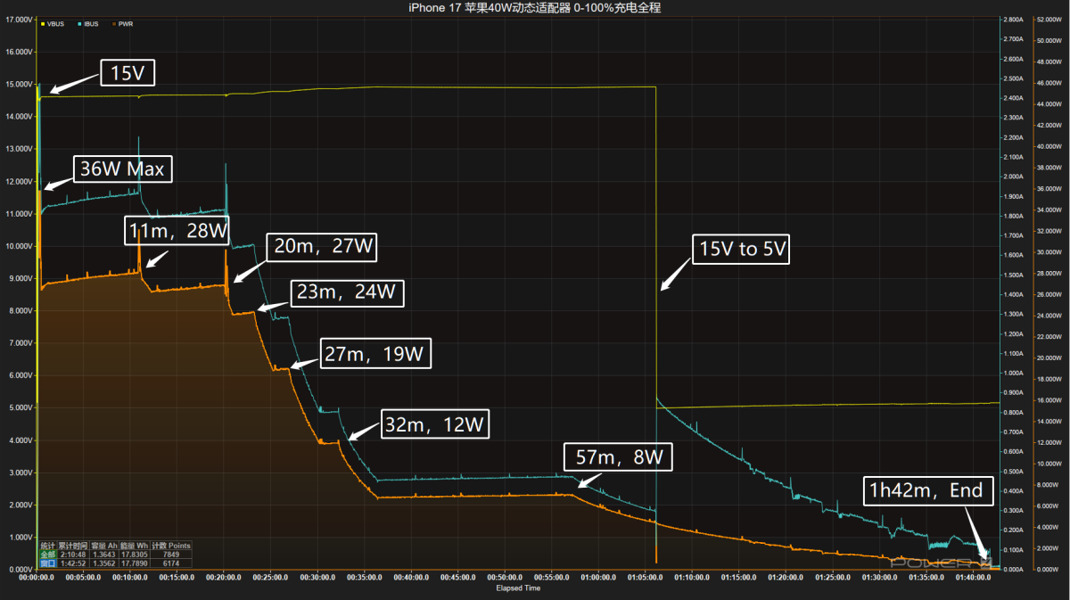 iPhone 17 充电器瓦数怎么选？ 只要搭配 29W 以上都能让充电更快