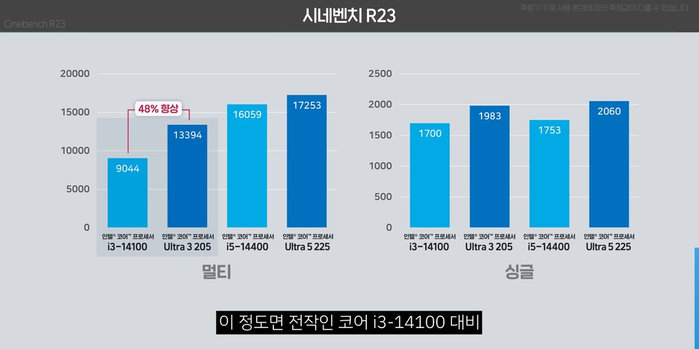 Intel新入门处理器 Core Ultra 3 205 已被实测，效能提升幅度非常亮眼 - 安卓手赚网