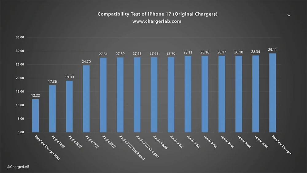 iPhone 17 充电器 充电实测