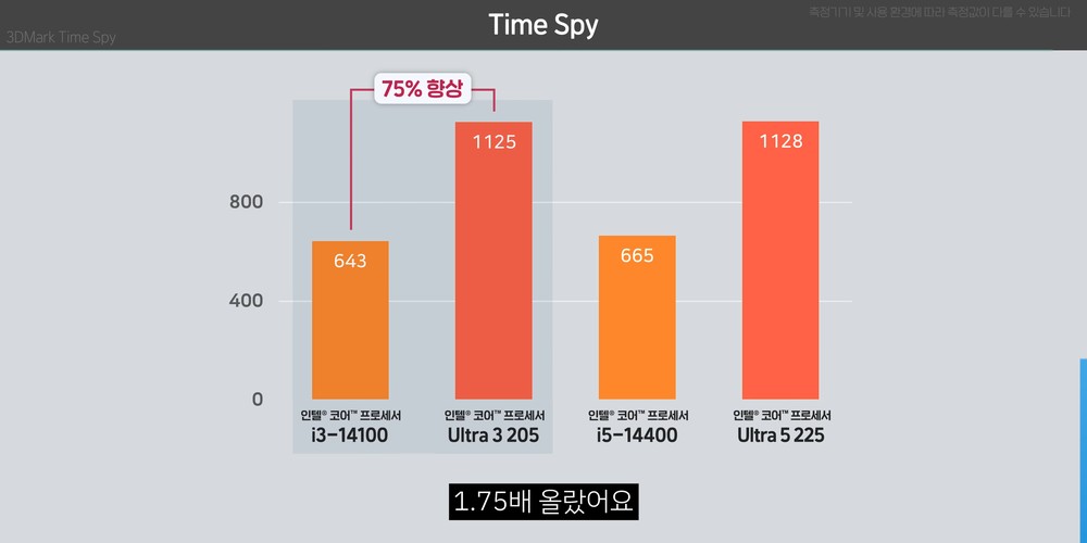 Intel新入门处理器 Core Ultra 3 205 已被实测，效能提升幅度非常亮眼 - 安卓手赚网