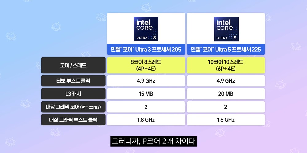 Intel新入门处理器 Core Ultra 3 205 已被实测，效能提升幅度非常亮眼 - 安卓手赚网