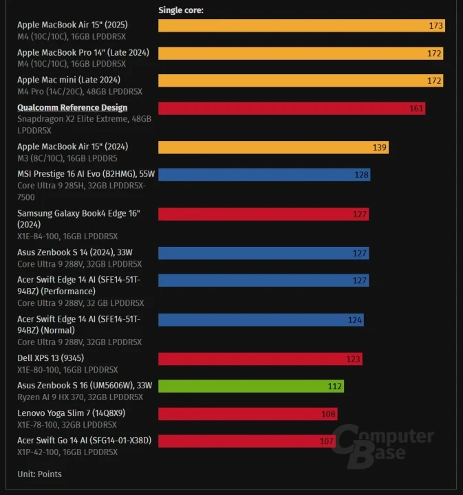 Snapdragon-X2-Elite-Extreme-vs-M4-Pro-in-Cinebench-2024-2