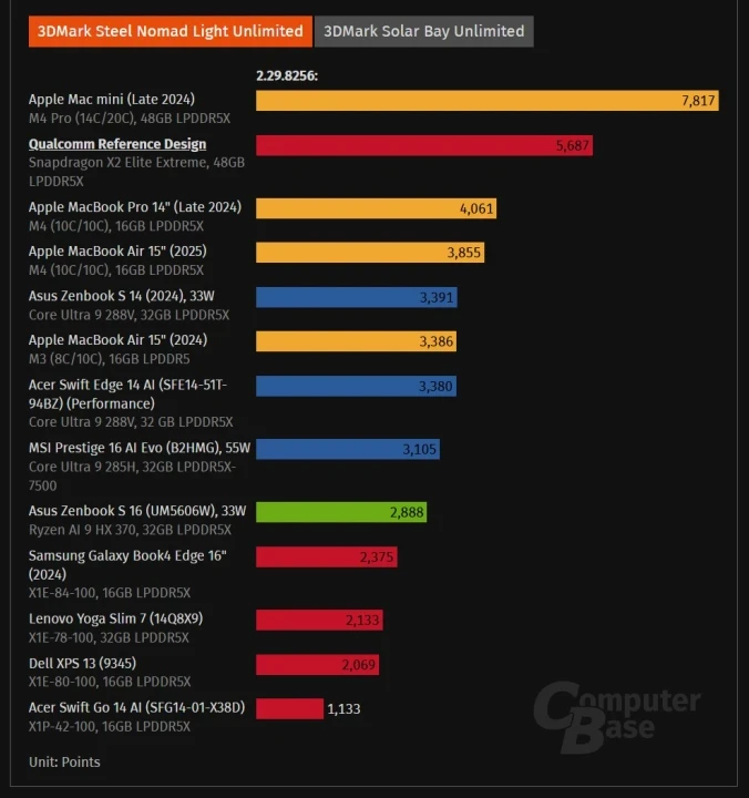 Apple M4 Pro GPU 效能击败 Snapdragon X2 Elite Extreme,最高快 45%