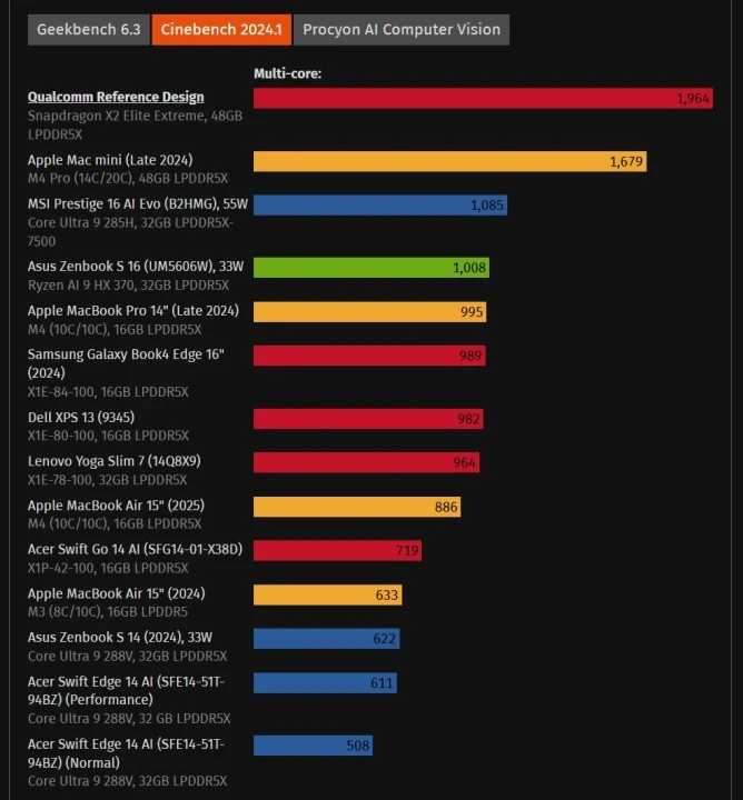 Snapdragon-X2-Elite-Extreme-vs-M4-Pro-in-Cinebench-2024-1
