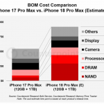 iPhone 18 Pro Max零件成本大涨300美元! 市调估苹果必定涨价